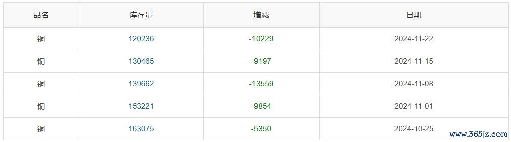 ▲ CCMN沪铜库存周度数据图
