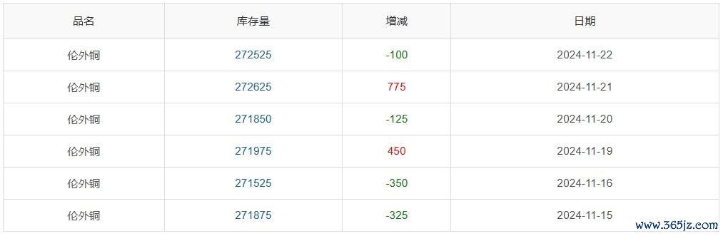 ▲ CCMN伦铜库存周度数据图