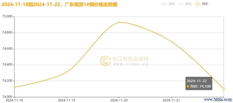 ▲CCMN广东现货1#铜周度走势图