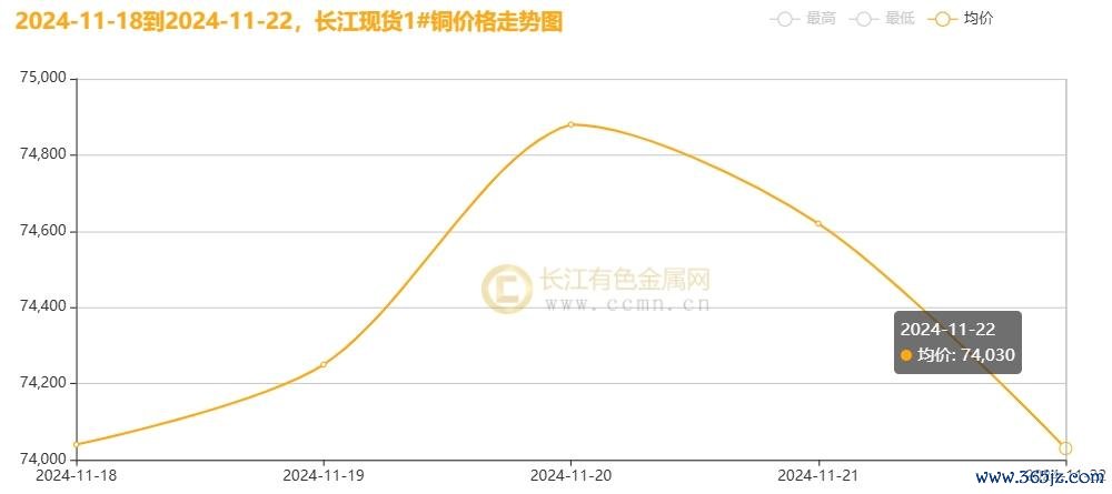 ▲CCMN长江现货1#铜周度走势图