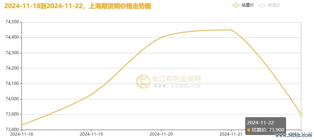 ▲ CCMN沪铜周度走势图