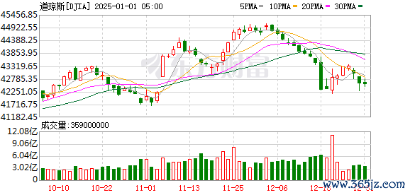 K DJIA_0