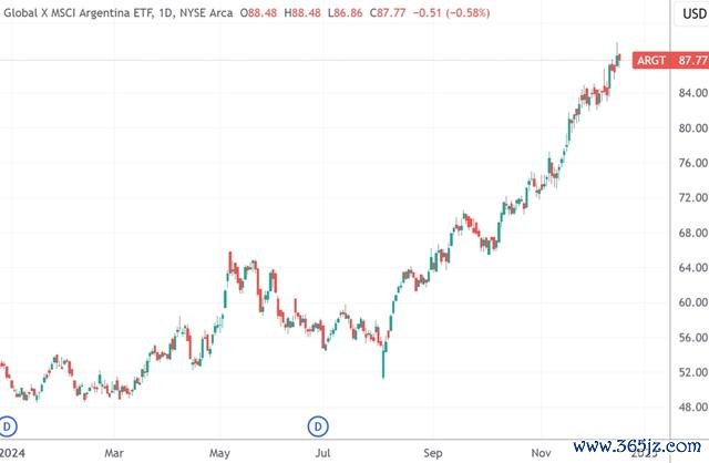 （ARGT日线图，泉源：TradingView）