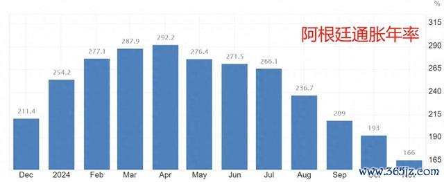 （阿根廷通胀年率，泉源：tradingeconomics）